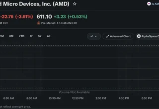 AMD Stock Risks Falling Below $600: What’s Going On?