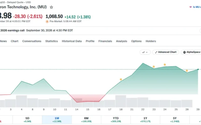 Micron Stock Outlook: Baird Sets $1,520 Target as MU Eyes $1,600