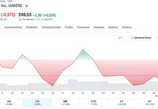 Amazon Stock: $1,000 Investment Grew 512% in 10 Years