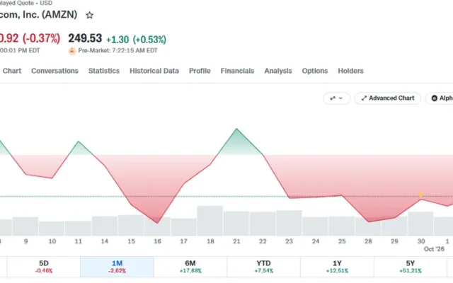 Amazon Stock: $1,000 Investment Grew 512% in 10 Years