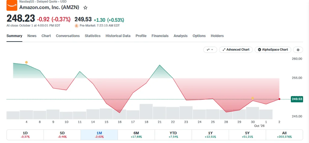 Amazon Stock: $1,000 Investment Grew 512% in 10 Years