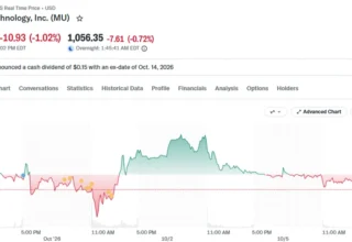 Micron Stock Experts See a Bigger Rally Ahead as HBM Tightens