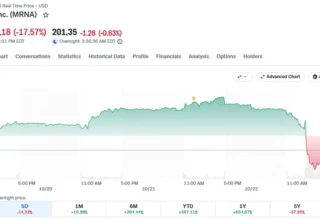 Moderna Stock Drops 25% After Cancer Vaccine Data Leak