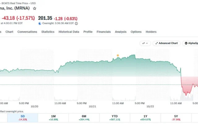 Moderna Stock Drops 25% After Cancer Vaccine Data Leak
