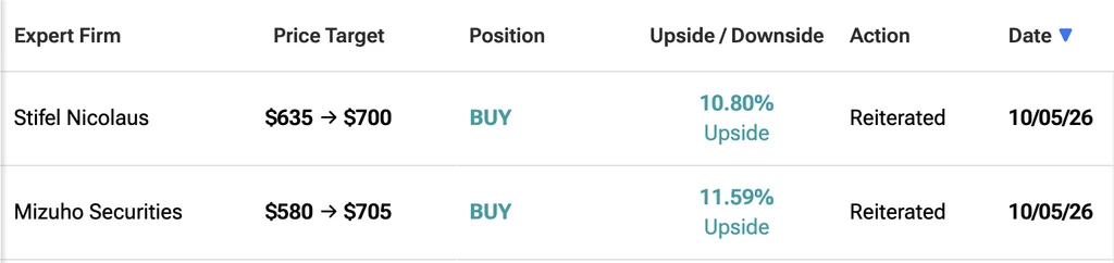 Two Wall Street Firms Raise AMD Stock Price Target To $700