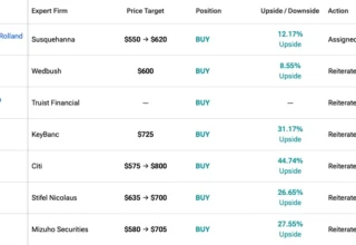 Wall Street Raises AMD Stock Target To $620 Ahead Of Earnings