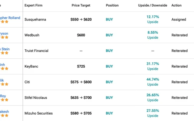 Wall Street Raises AMD Stock Target To $620 Ahead Of Earnings